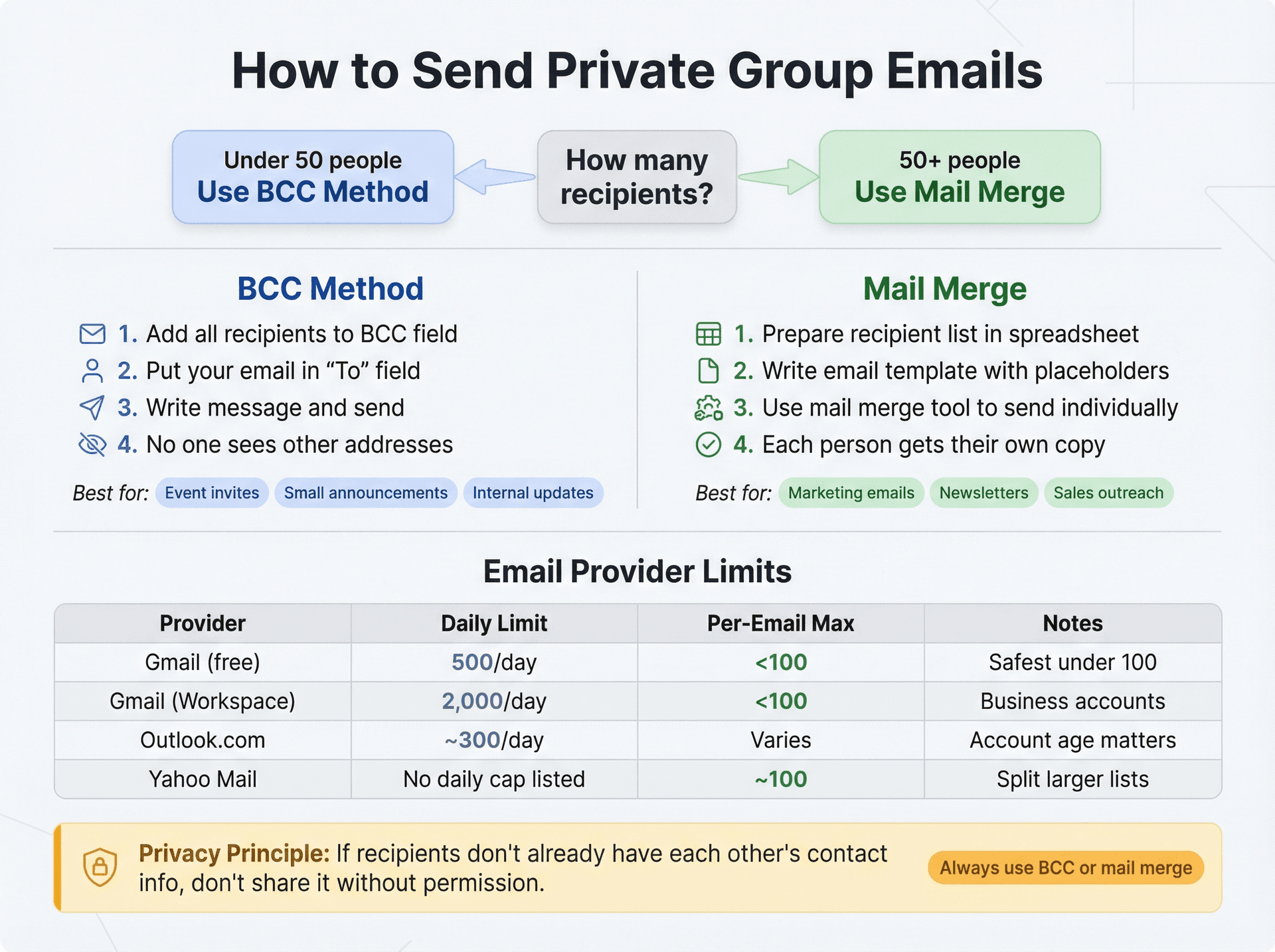 Visual decision flowchart comparing BCC method for small groups vs mail merge for large groups with provider limits